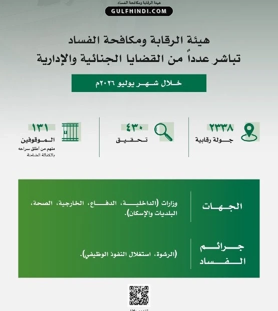 Saudi Arabia: भ्रष्टाचार पर सऊदी सरकार सख्त, जुलाई महीने में 131 अधिकारी गिरफ्तार