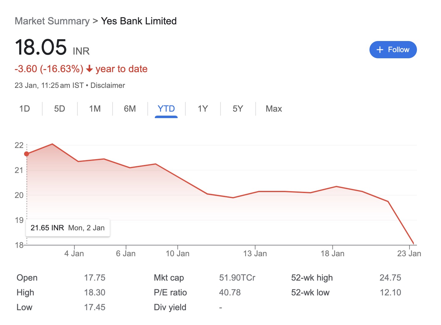 Yes bank share ytd