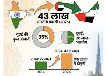indians migrating to UAE