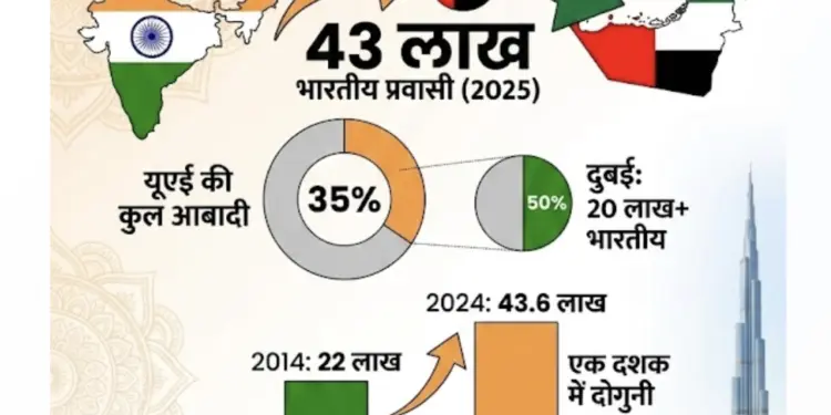 indians migrating to UAE